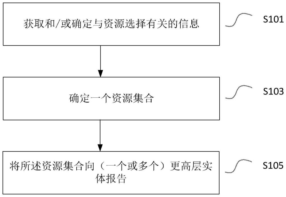 由用户设备执行的方法以及用户设备与流程