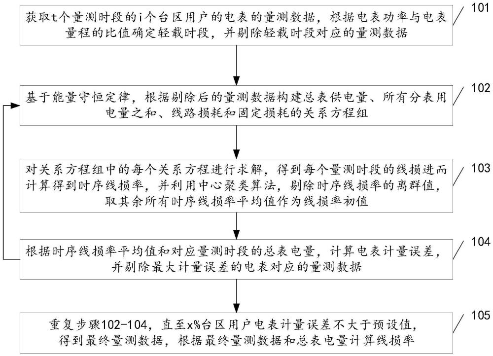 一种配电台区理论线损边缘计算方法、系统、设备及介质与流程