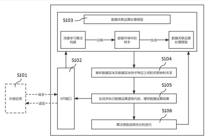 一种数据关联运算处理的方法与流程