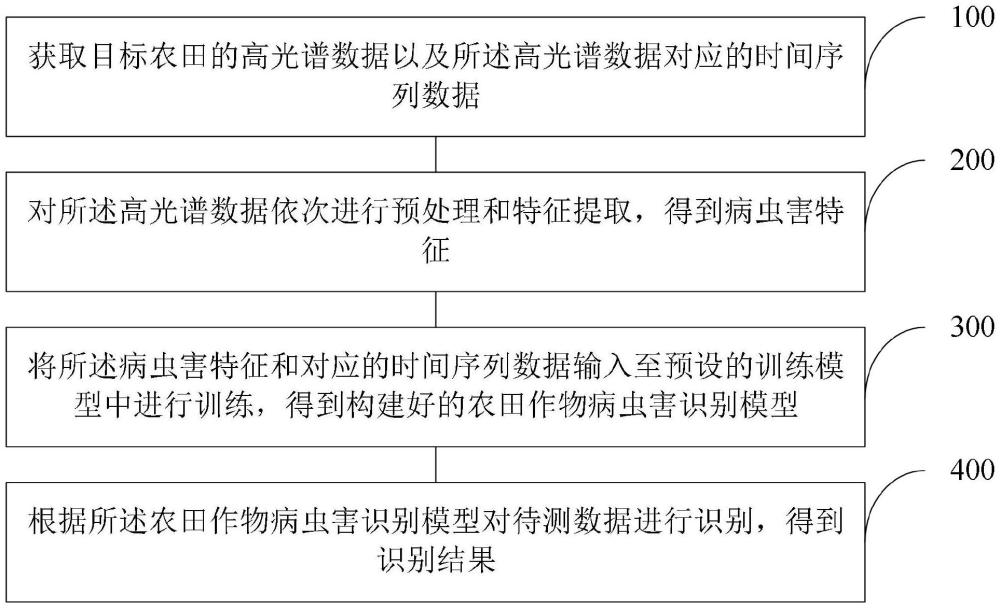 一种基于高光谱技术的农田作物病虫害识别方法与流程