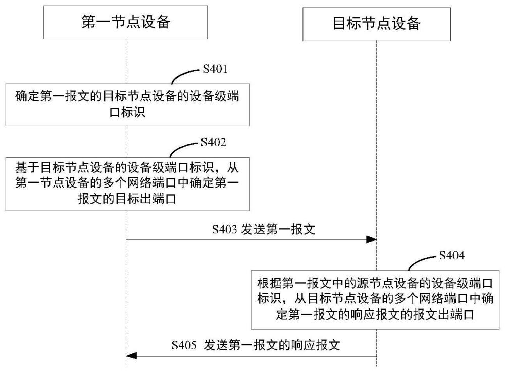 报文传输方法、装置、节点设备和通信系统与流程