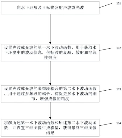 一种水下地形及目标物的立体成像方法及系统与流程