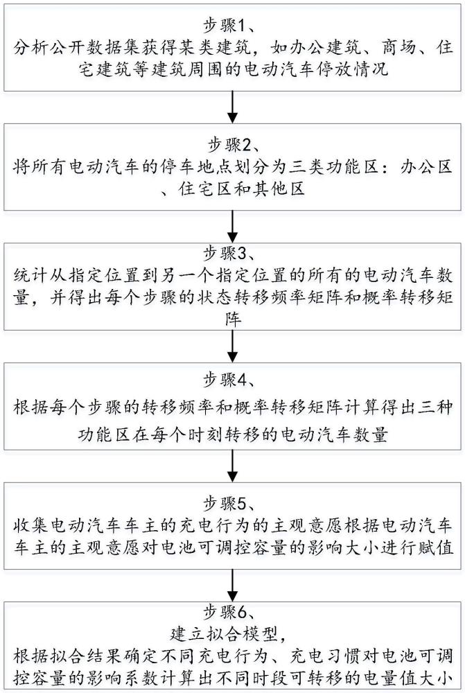 一种考虑车主个人习惯的电动汽车充放电量预测方法