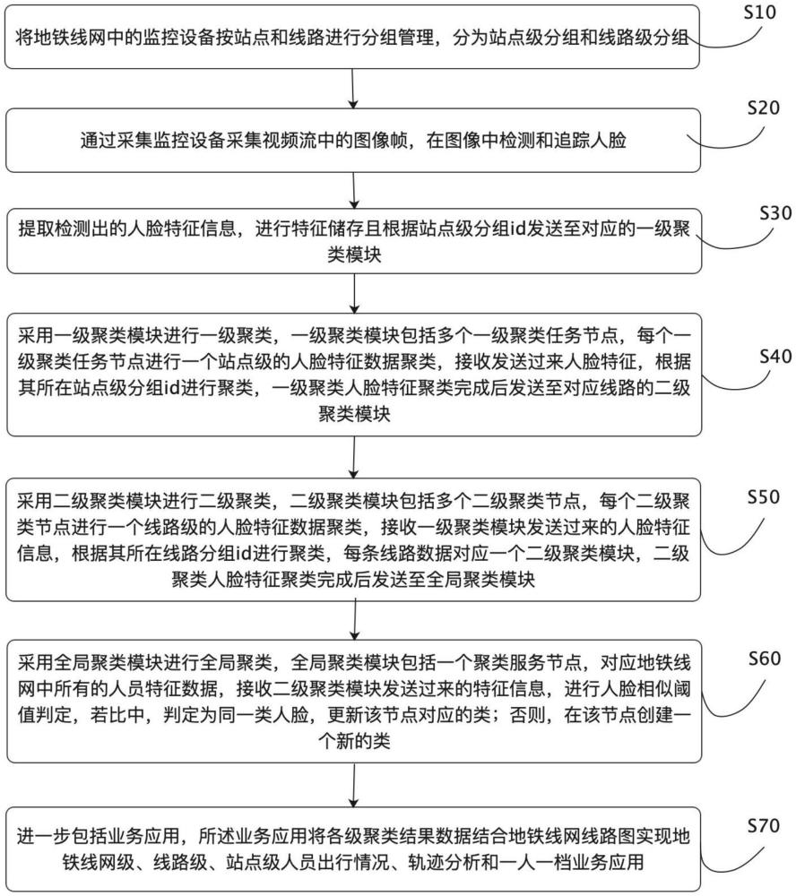 地铁线网多级人脸聚类的方法及系统与流程