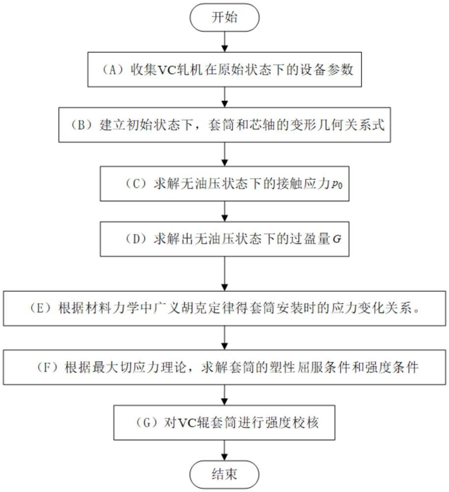 一种适合于VC辊制造过程中套筒和芯轴应力校核方法与流程