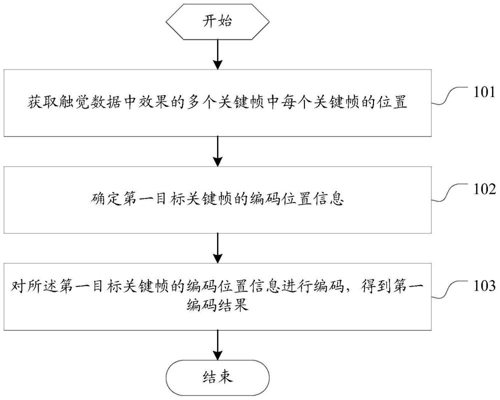 触觉数据编码方法、触觉数据解码方法及相关设备与流程