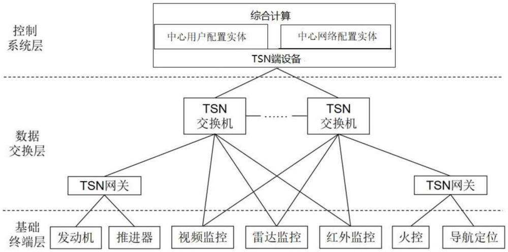 舰载时间敏感网络平台系统控制架构及方法与流程