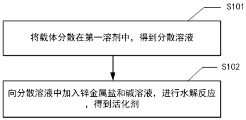 用于橡胶硫化反应的活化剂及制备方法、应用