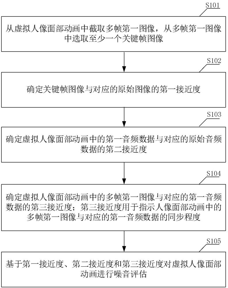 噪音评估方法及装置、可穿戴设备、可读存储介质与流程