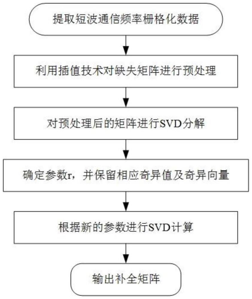 一种基于空域矩阵补全的短波通信选频方法