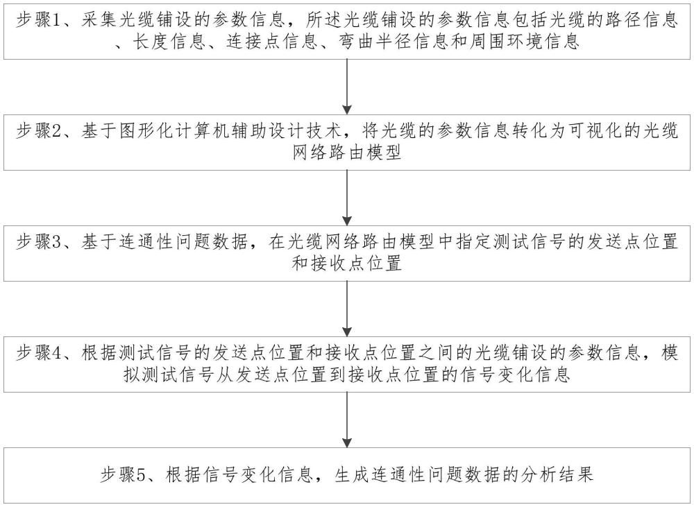 电力光缆连通性问题快速分析方法与流程