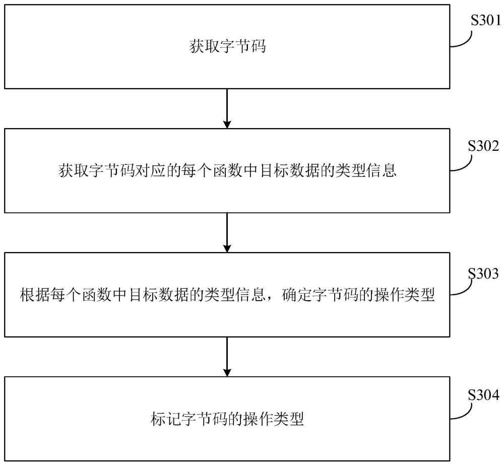 字节码的操作类型的标记方法、装置以及电子设备与流程