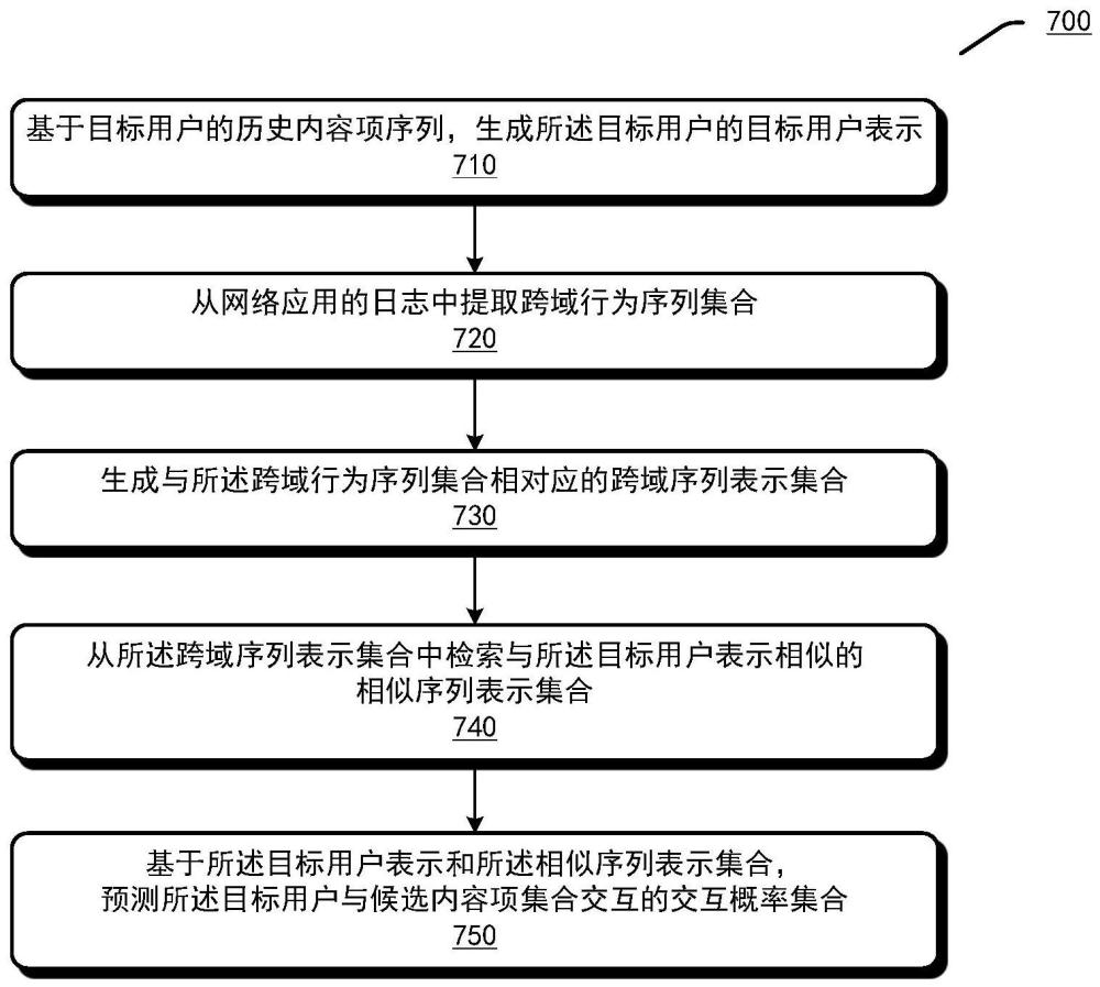 基于跨域行为数据的序列推荐的制作方法