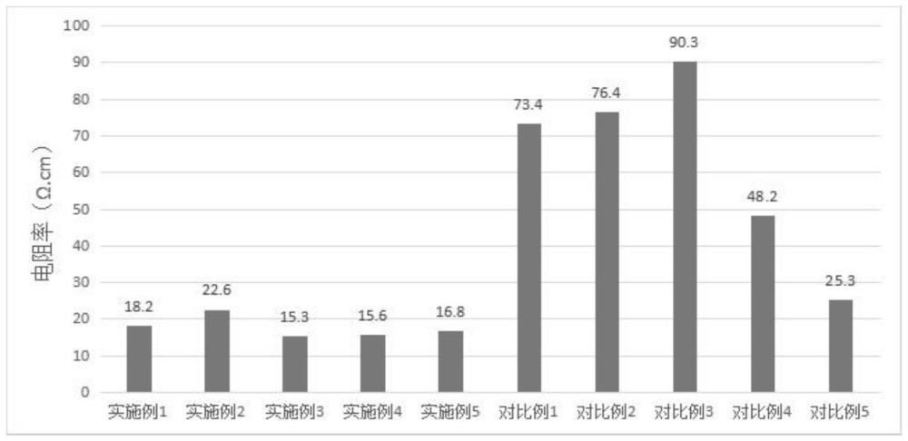 一种锂离子电池导电浆料及其制备方法和应用与流程