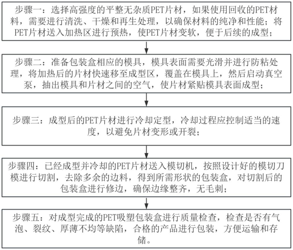 一种可循环利用的高强PET吸塑包装盒成型工艺的制作方法