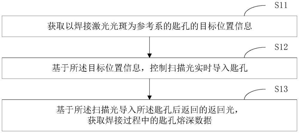 一种激光焊接熔深检测方法、系统、终端设备及计算机可读存储介质与流程