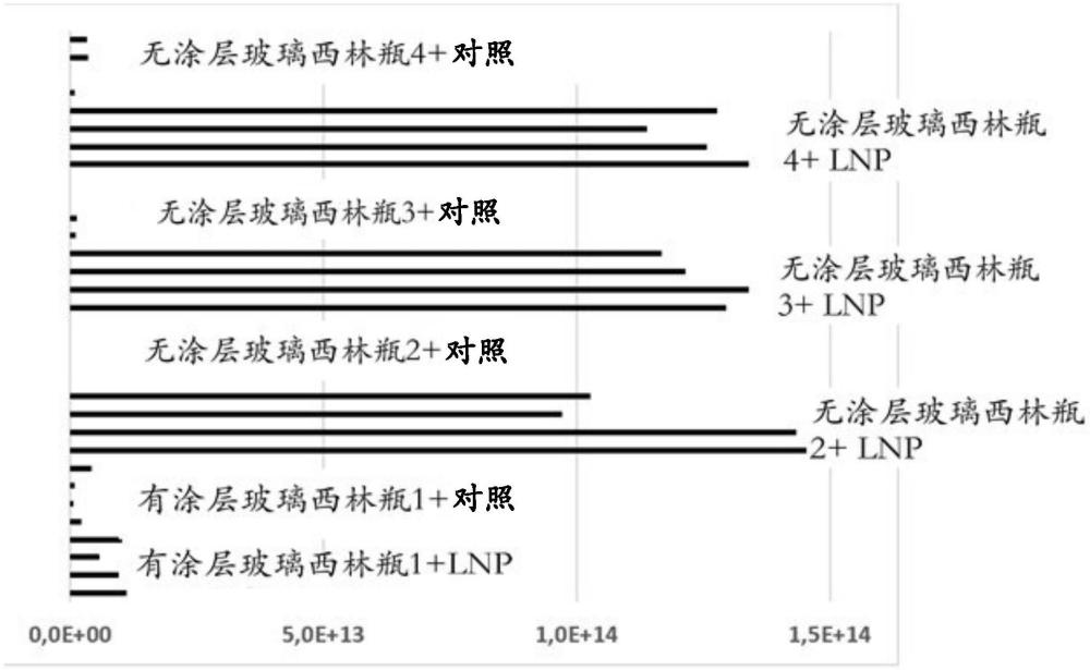 评估药物容器对脂质基载体系统的适用性的方法与流程