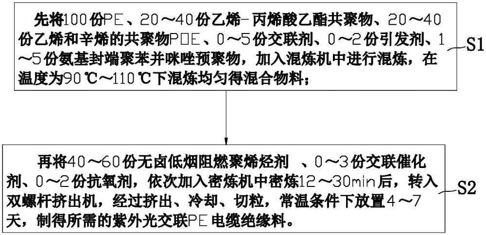 一种紫外光交联PE电缆绝缘料及其生产设备的制作方法