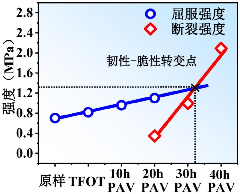 一种SBS改性沥青全时域老化过程中韧-脆转变的评估方法