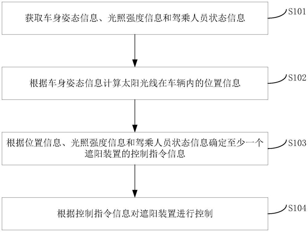 车辆及其自动遮阳控制方法和装置、计算机可读存储介质与流程