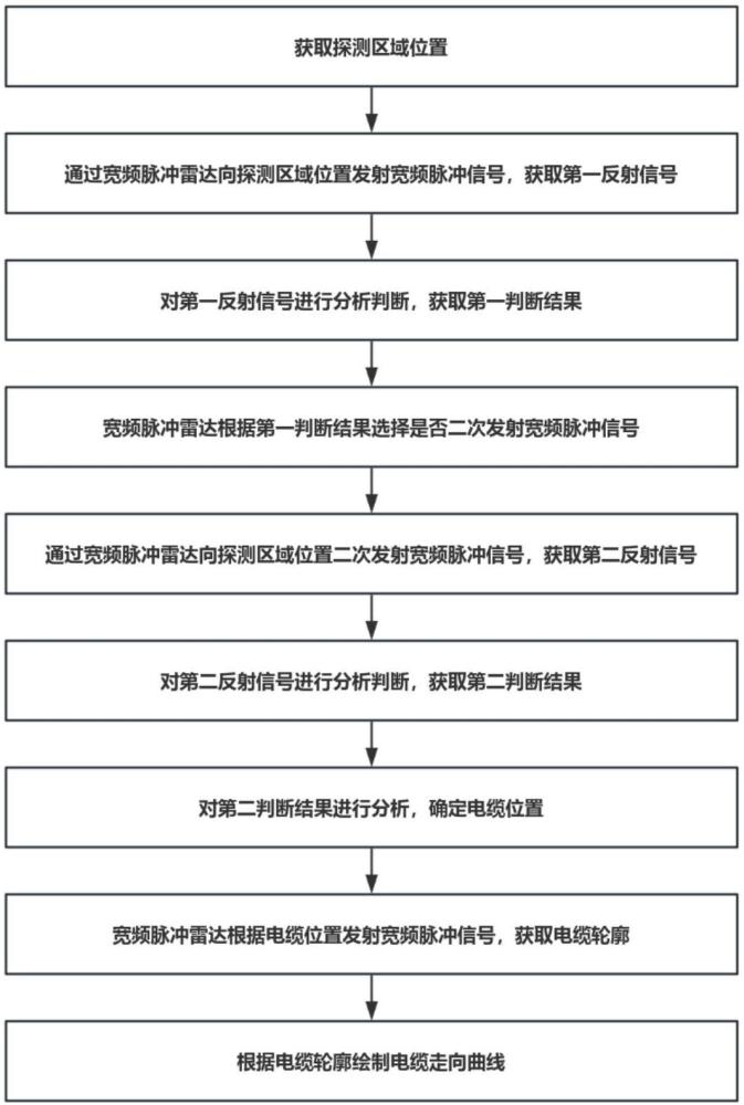 一种基于宽频脉冲的地下电缆定位方法及系统