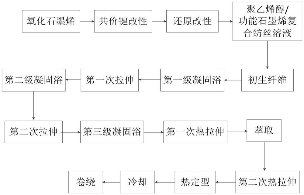 一种聚乙烯醇/功能石墨烯复合导电纤维及其制备方法与应用与流程