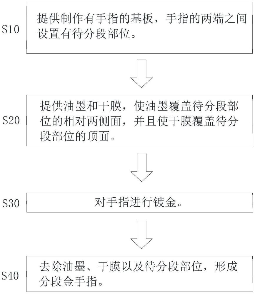 分段金手指的制作方法与流程