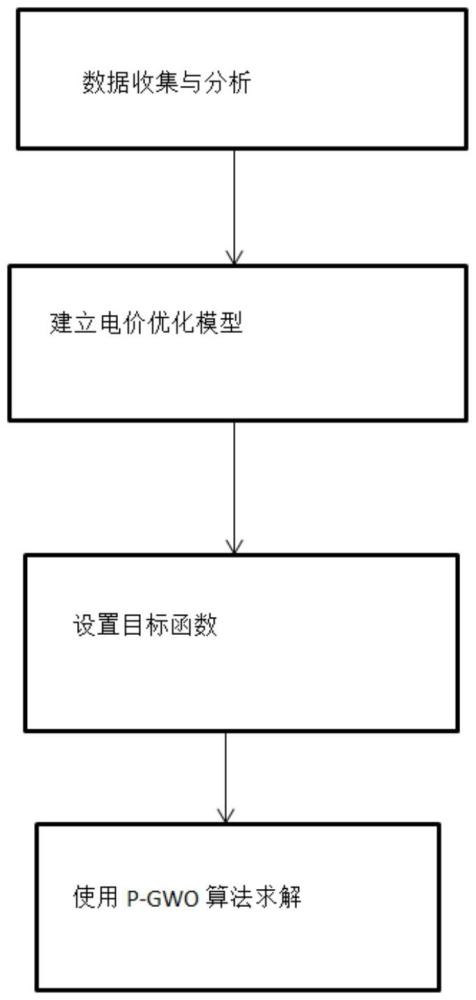 一种面向充电桩有序充电的电价调节方法及装置与流程