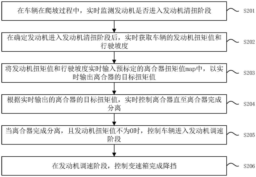 配置天然气发动机的AMT车辆的爬坡降挡控制方法与流程