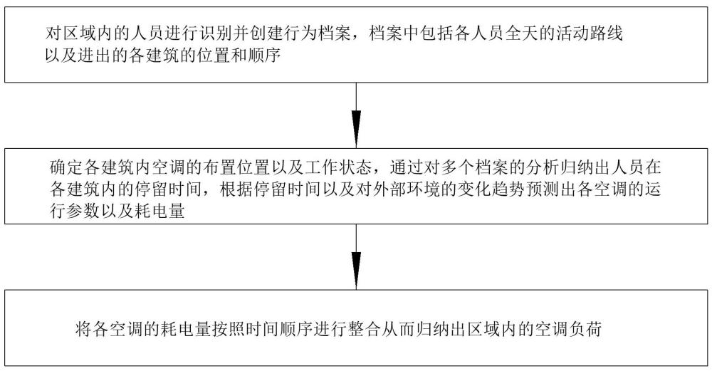 建筑空调系统负荷预测方法与流程