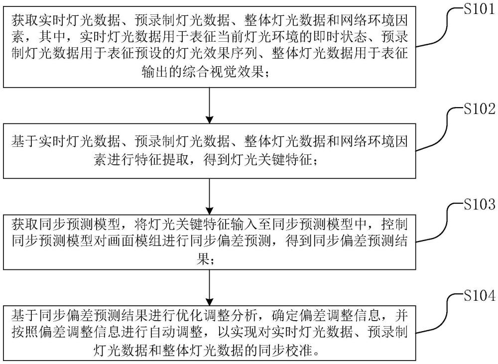 一种基于云平台的灯光同步控制方法、设备、介质和产品与流程