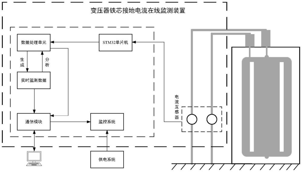 变压器铁芯接地电流在线监测装置的制作方法