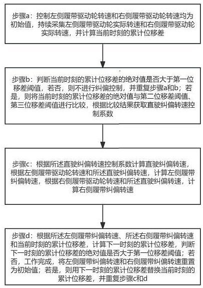 一种线控履带底盘直线行驶控制方法及装置与流程