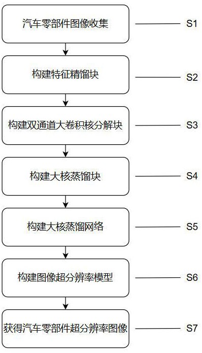 一种基于大核蒸馏网络的汽车零部件图像超分辨率方法