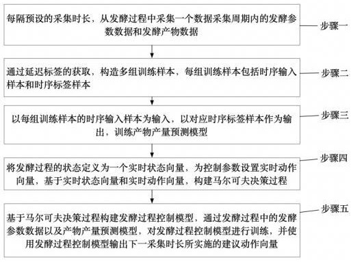 提高发酵酶解棉籽蛋白发酵效率的方法及装置与流程