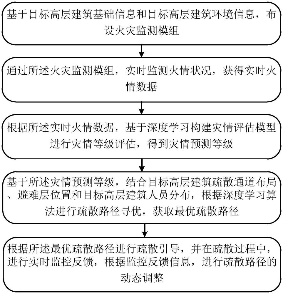 一种基于深度学习的高层建筑火灾智能疏散方法及系统