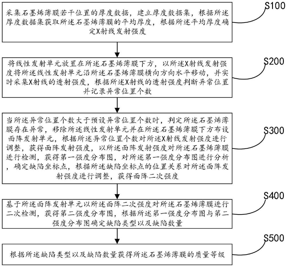 一种石墨烯薄膜的无损检测系统及方法与流程