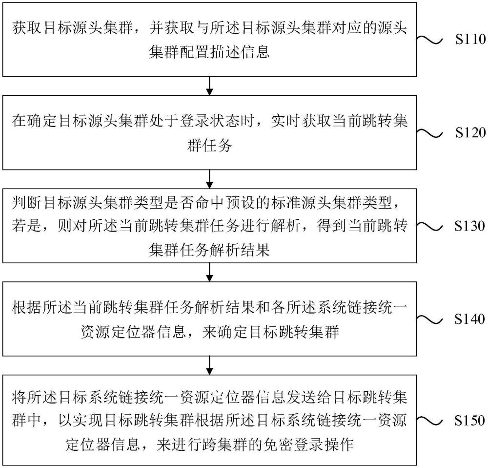 一种跨集群免密登录方法、装置、电子设备及存储介质与流程