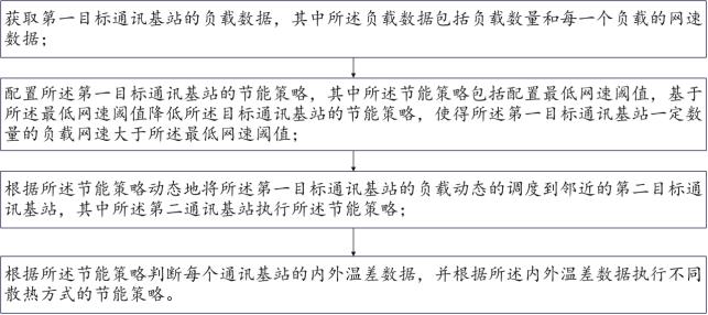 一种通讯基站网络节能的通讯调度方法和系统与流程