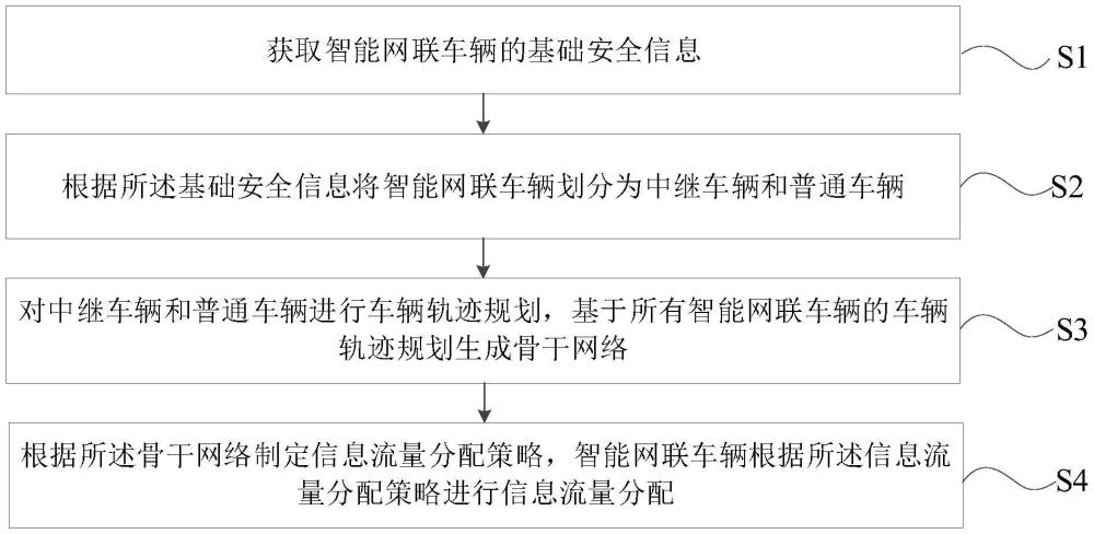 一种自主交叉口通信组网与车辆轨迹联合优化方法与系统