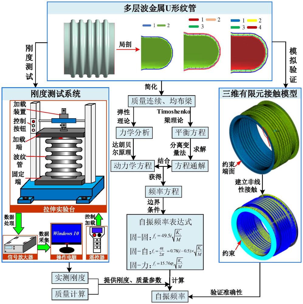 一种基于实测刚度值的多层波纹管轴向自振频率预测方法