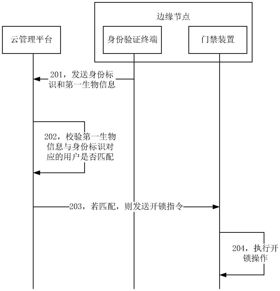 基于云计算技术的边缘节点运维方法以及云管理平台与流程