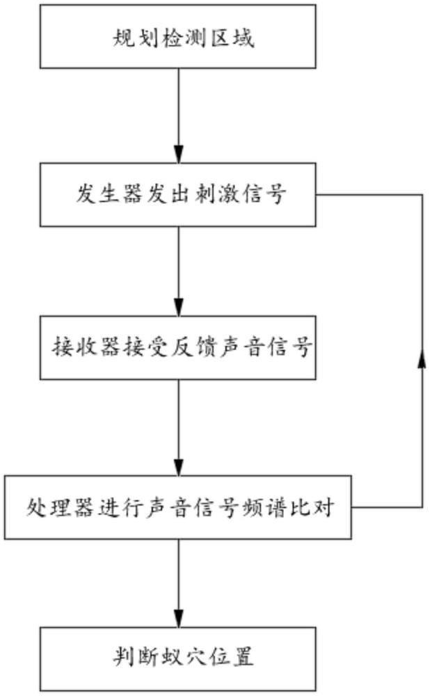 一种白蚁蚁巢探穴方法与流程