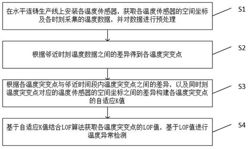 一种基于水平连铸工艺的参数异常监测方法、系统及介质与流程