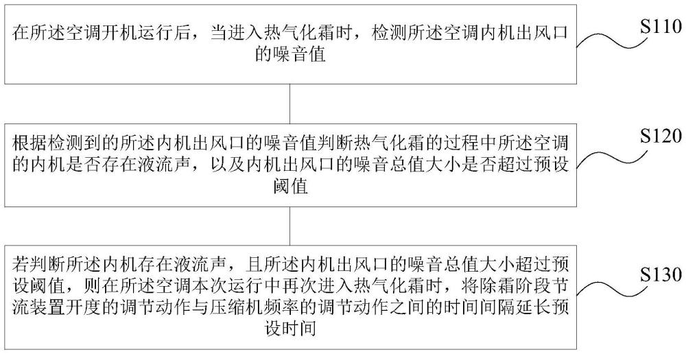 空调及其控制方法、装置、存储介质和计算机程序产品与流程