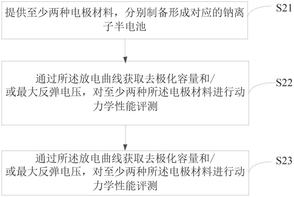 一种用于评测电极材料的动力学性能的方法与流程