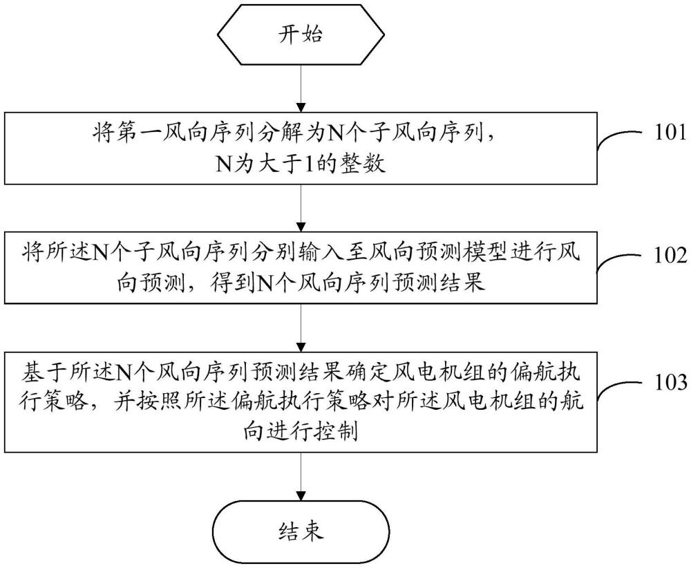 风电机组偏航控制方法、装置、风电系统及存储介质与流程