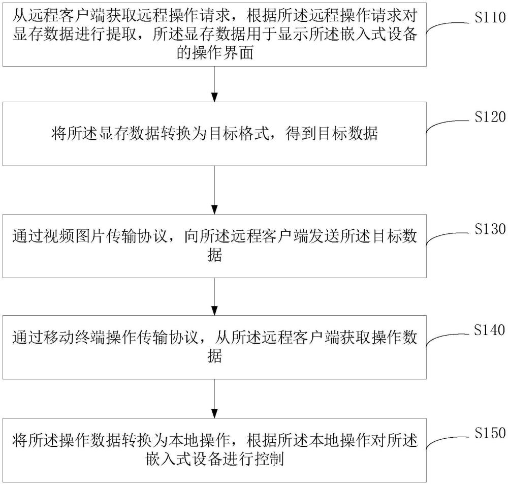 嵌入式设备远程控制方法、装置、设备及介质与流程