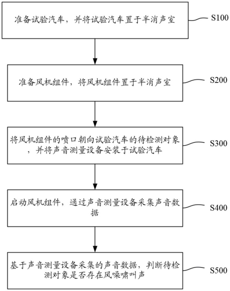 一种风噪啸叫声的检测方法与流程