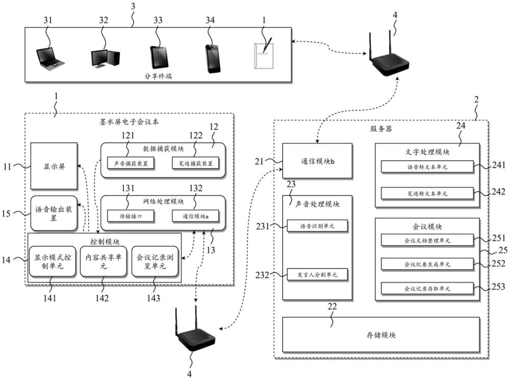 一种基于墨水屏电子会议本的会议数据管理系统及其方法与流程